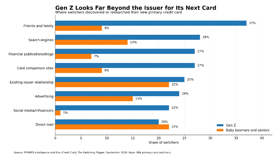 Gen-Z-Looks-Beyond-the-Issuer-for-Next-Card