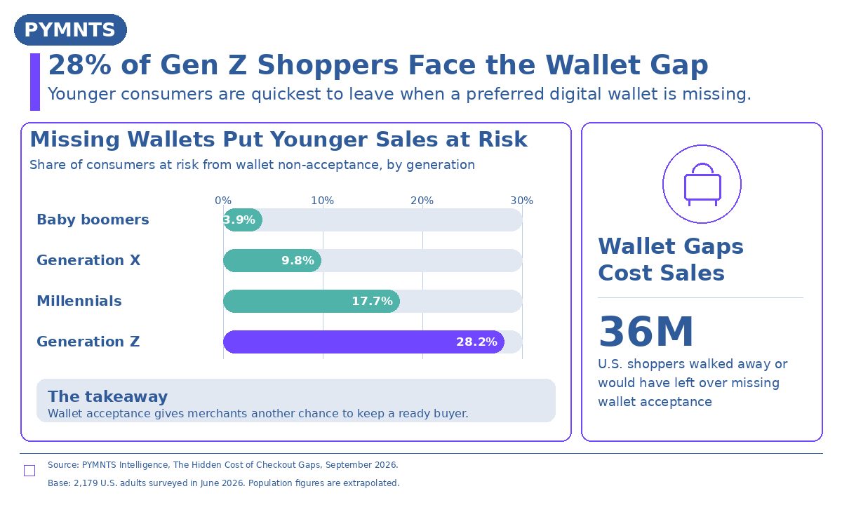 47% of Shoppers Who Abandoned Their Carts Wanted a Digital Wallet Option