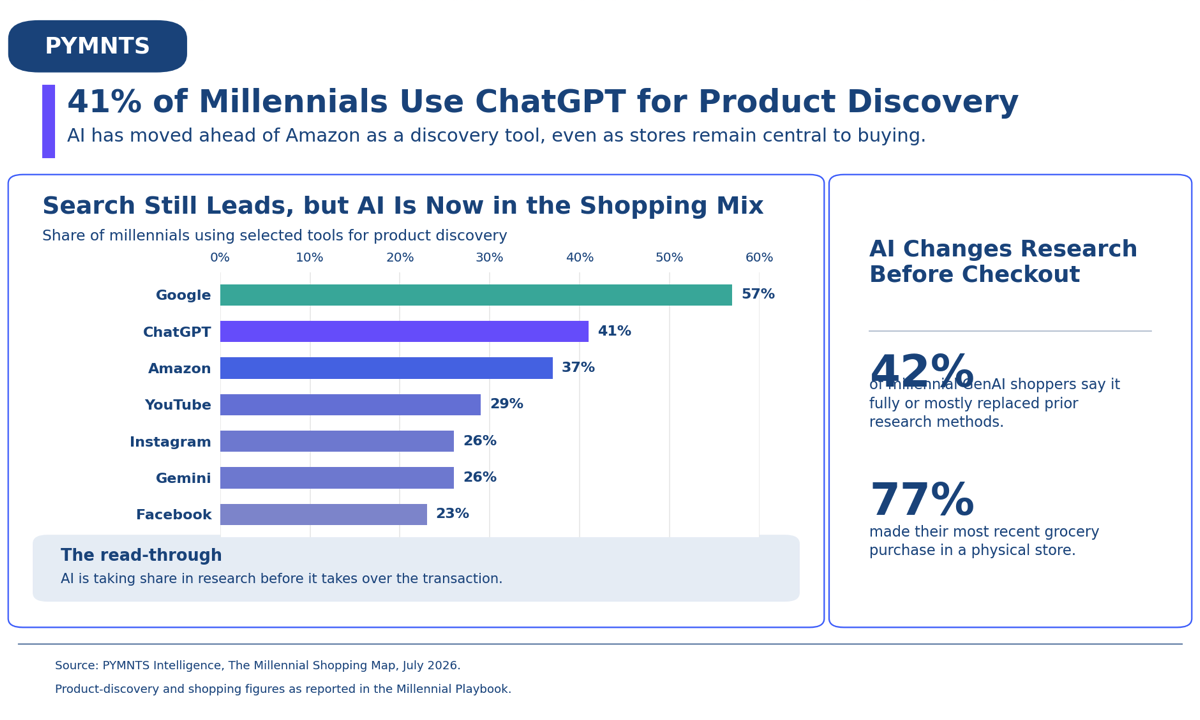 PYMNTS | 41% of Millennials Use ChatGPT for Product Discovery