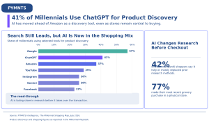 Millennials-Use-ChatGPT-for-Product-Discovery
