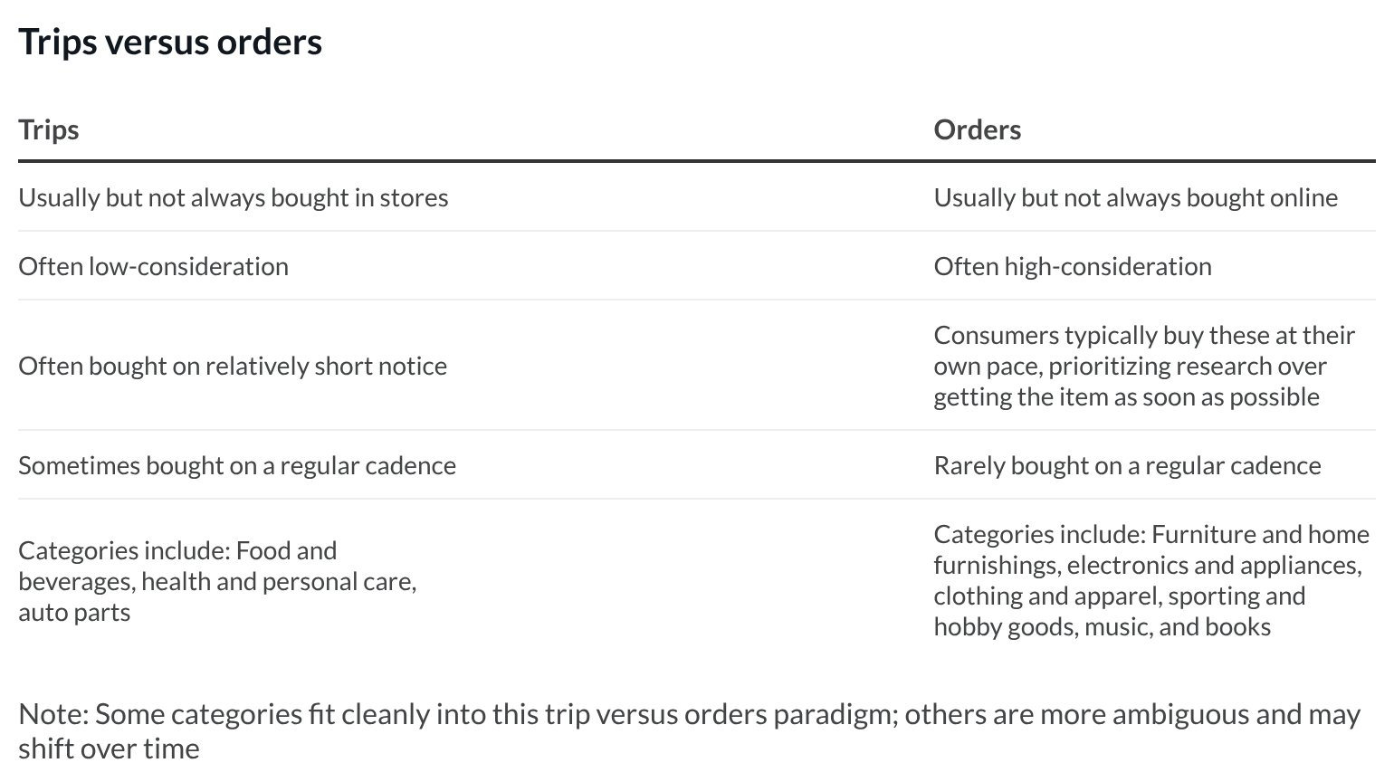 Chart explaining Trips and Orders