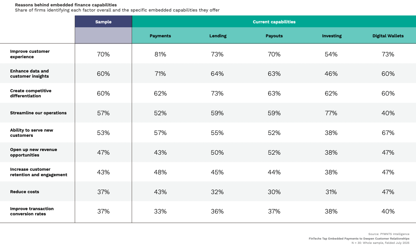 Reasons-behind-embedded-finance-capabilities