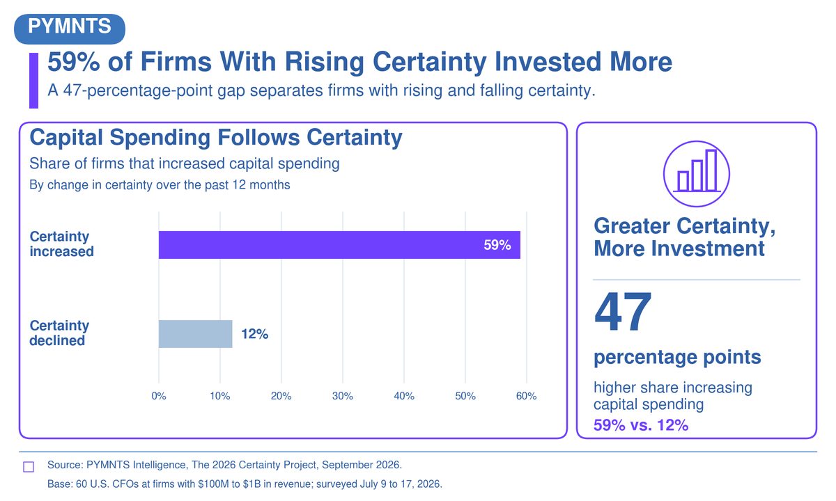 Uncertainty Holds Back Middle Market CFOs’ Spending Plans
