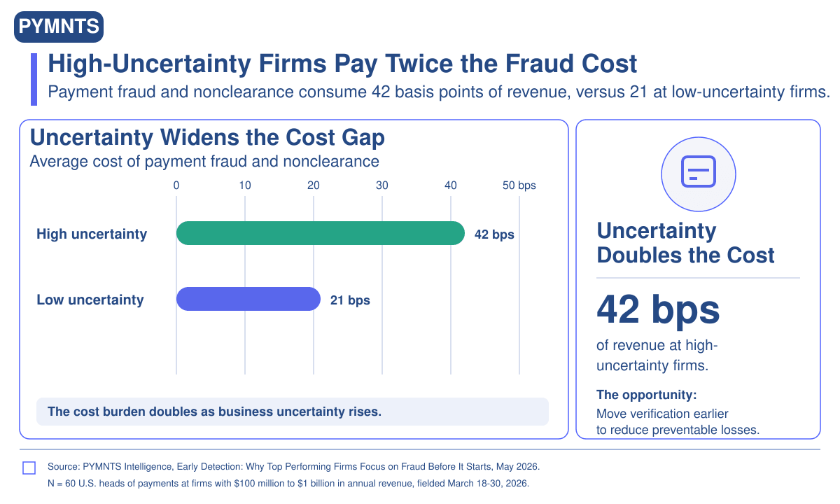 pymnts.com - PYMNTS - 57% of Firms Find Payment Fraud After Settlement