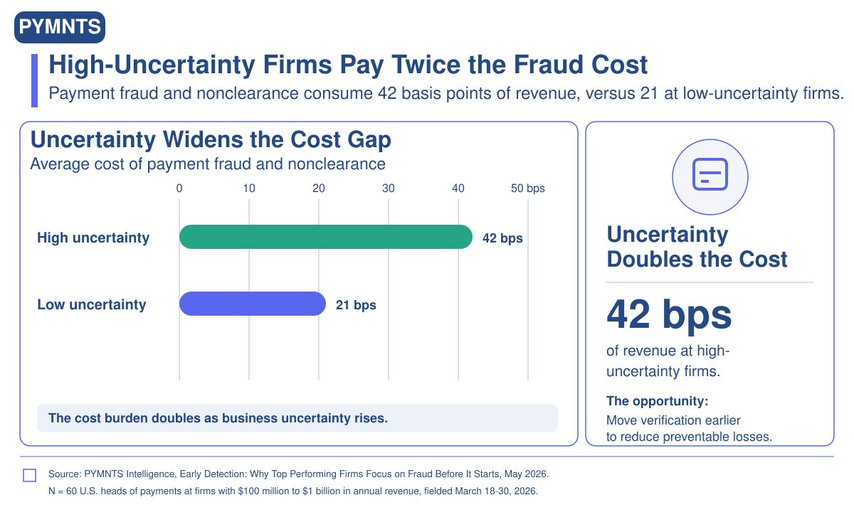 57% of Firms Find Payment Fraud After Settlement