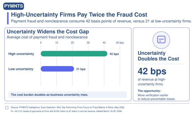 57% of Firms Find Payment Fraud After Settlement
