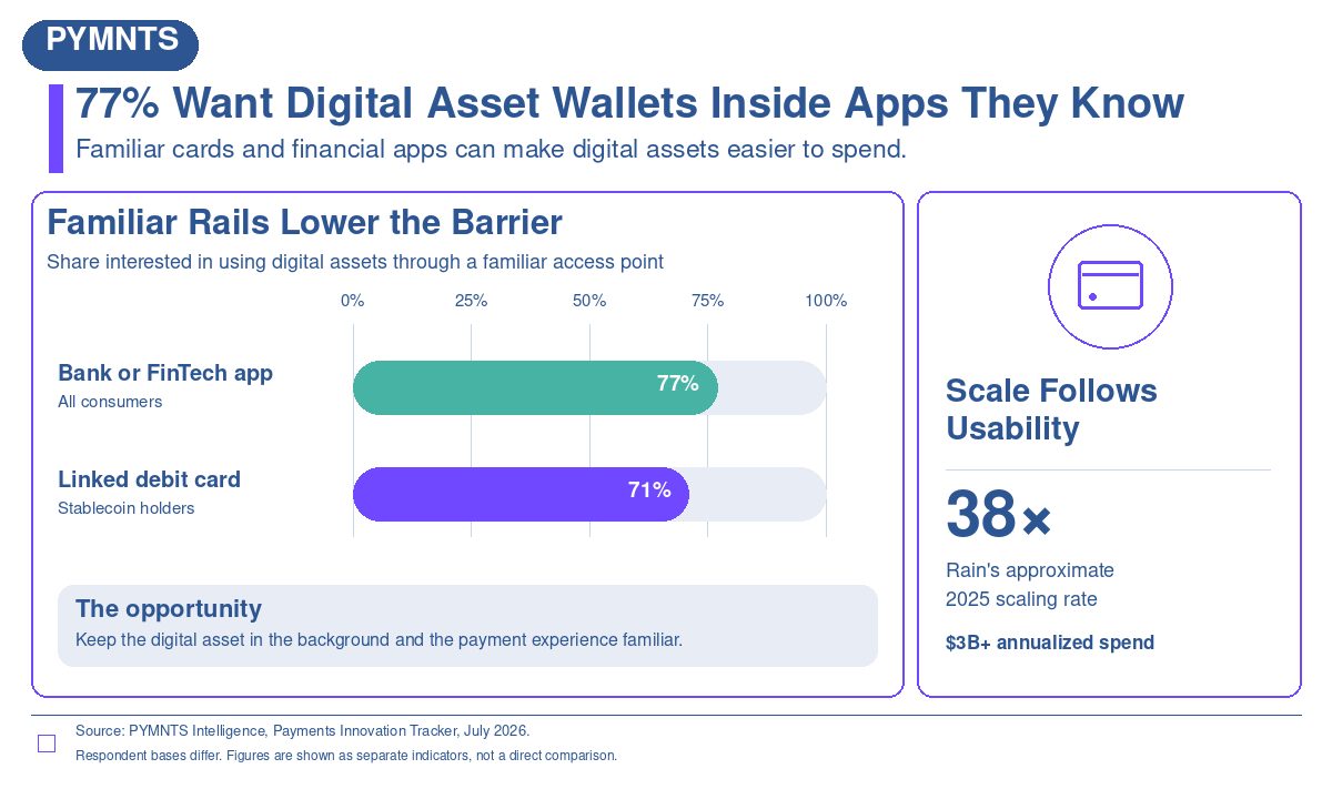 77% Would Choose Their Existing Financial App for a Digital Asset Wallet