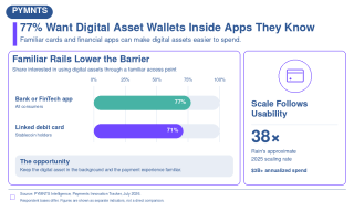 77% Would Choose Their Existing Financial App for a Digital Asset Wallet