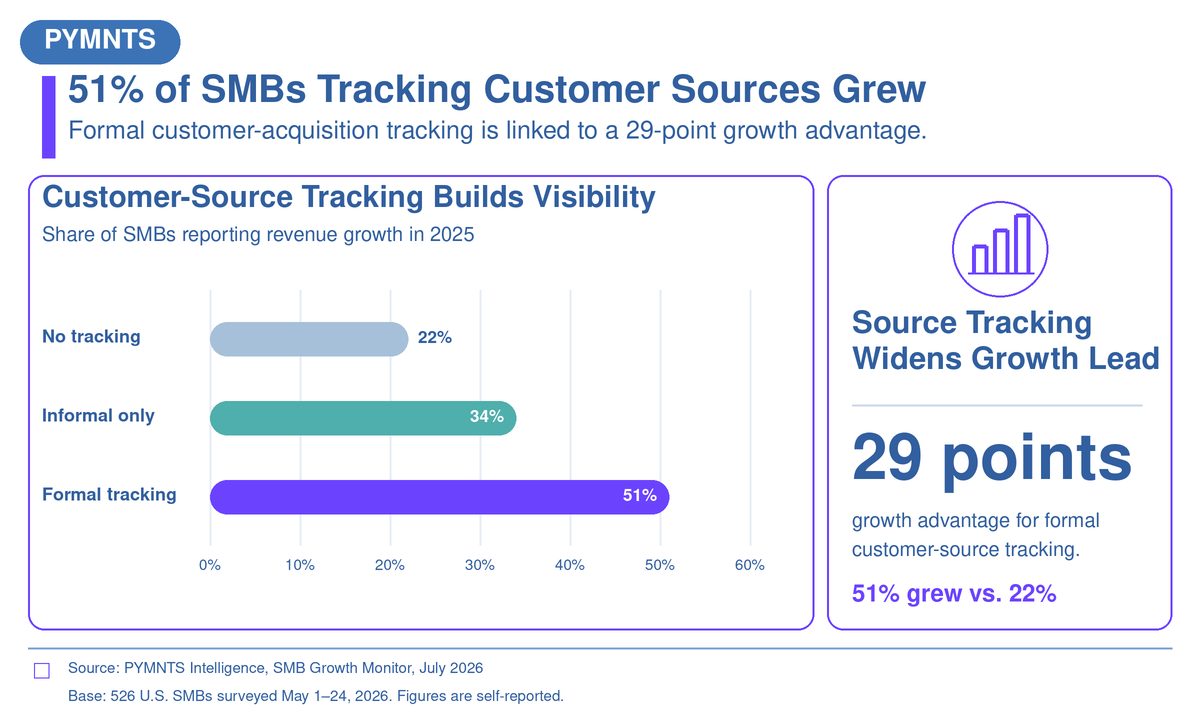 Small Businesses That Track Customer Sources Report Stronger Growth