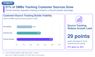 Small Businesses That Track Customer Sources Report Stronger Growth
