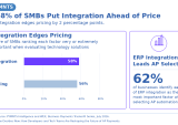 SMBs-Put-Integration-Ahead-of-Price