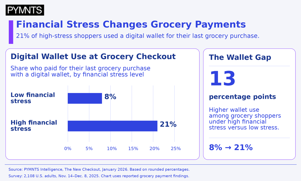 21% of Financially Stressed Grocery Shoppers Use Digital Wallets