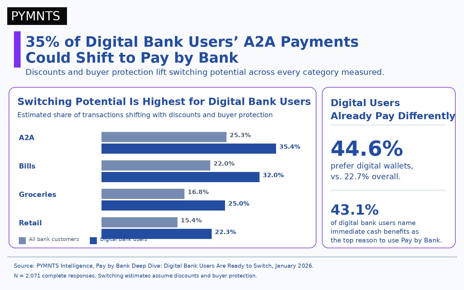 Pay-by-Bank Could Win 32% of Bill Payments With the Right Incentives