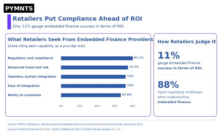 Just 11% of Retailers Measure Embedded Finance Success by ROI