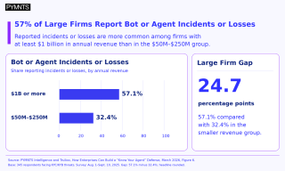 57% of Large Firms Report Bot or Agent Incidents or Losses