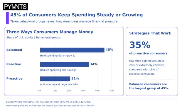 Higher Prices Are Splitting Consumers Into Three Camps