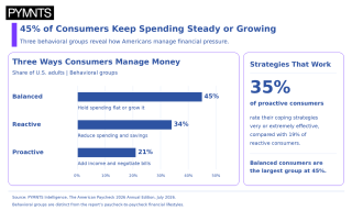 Higher Prices Are Splitting Consumers Into Three Camps