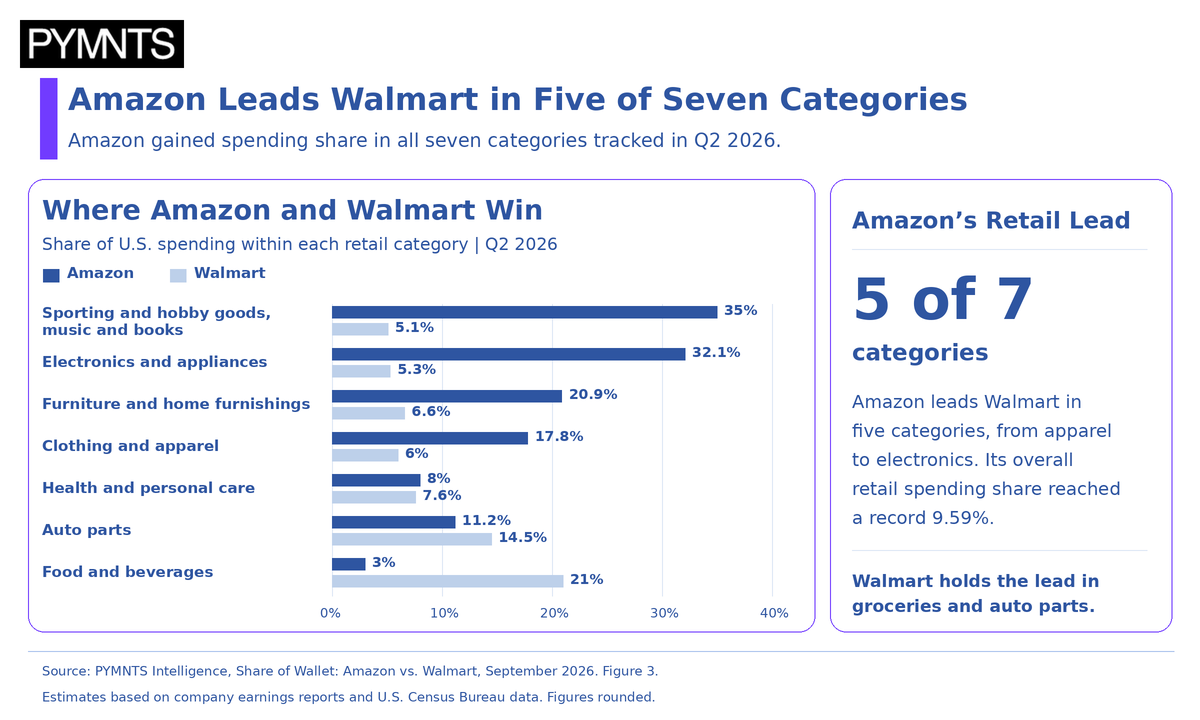 Amazon Walmart