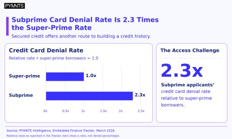 Subprime kart red oranı, süper-prime oranının iki katından fazla