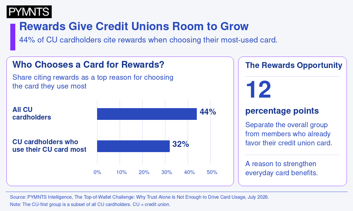 87% Satisfaction Gives Credit Unions a Foundation to Grow Card Usage