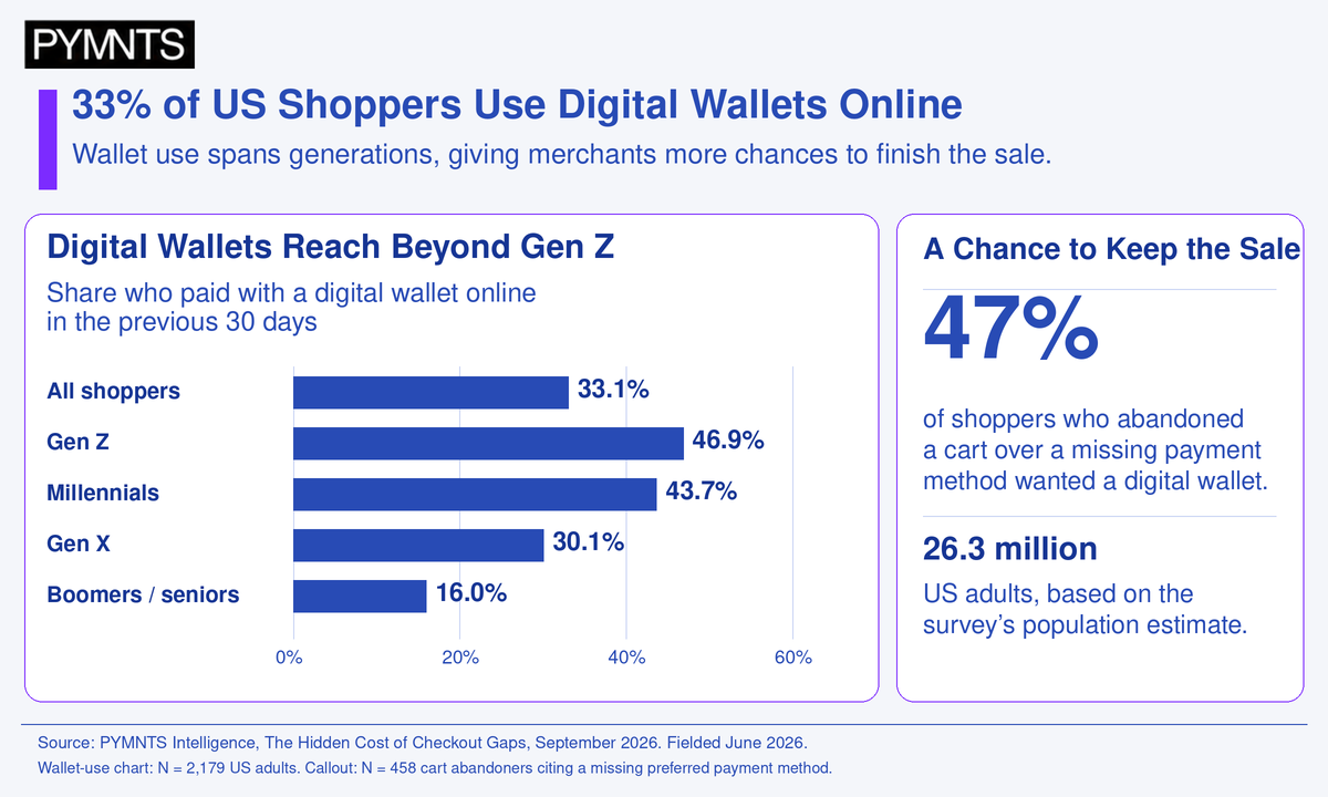 33% of US Shoppers Use Digital Wallets Online