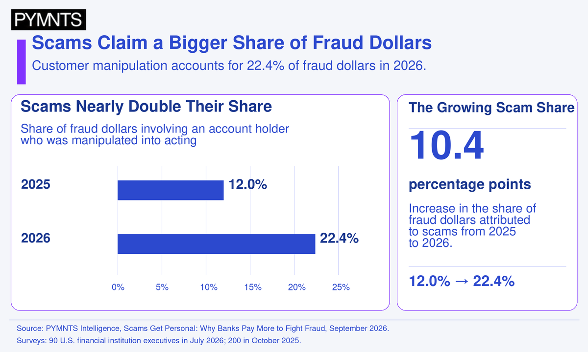 Scams Capture 22.4% of Fraud Dollars as Banks Adjust Defenses