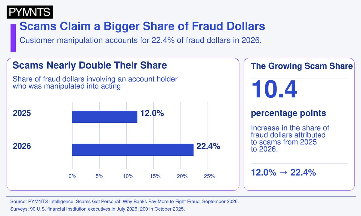 Scams Capture 22.4% of Fraud Dollars as Banks Adjust Defenses