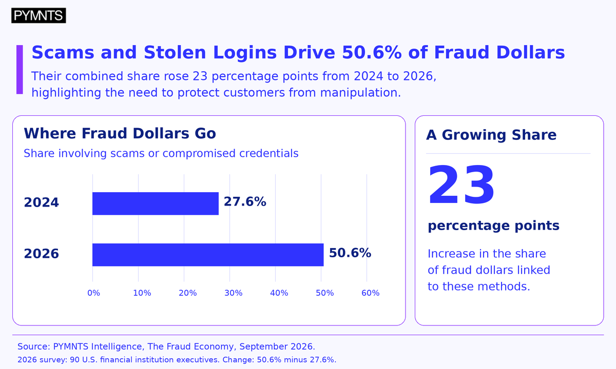 Scams Gain 10 Percentage Points in Share of Fraud Dollars