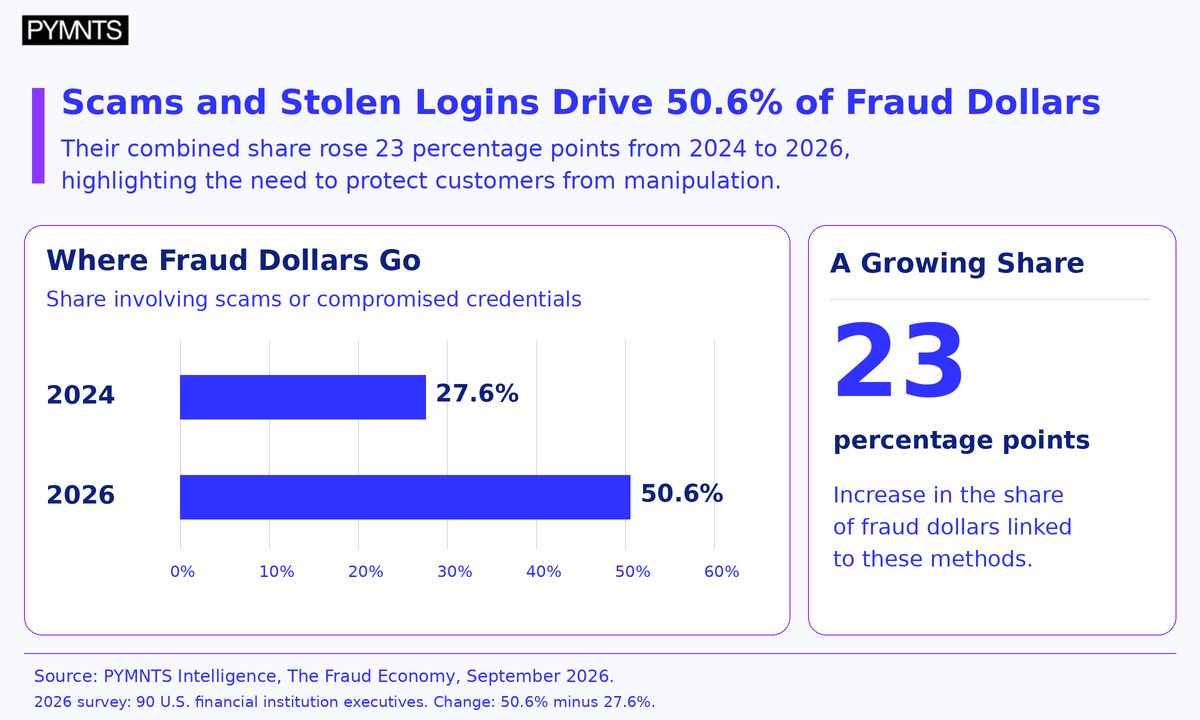 Scams Gain 10 Percentage Points in Share of Fraud Dollars