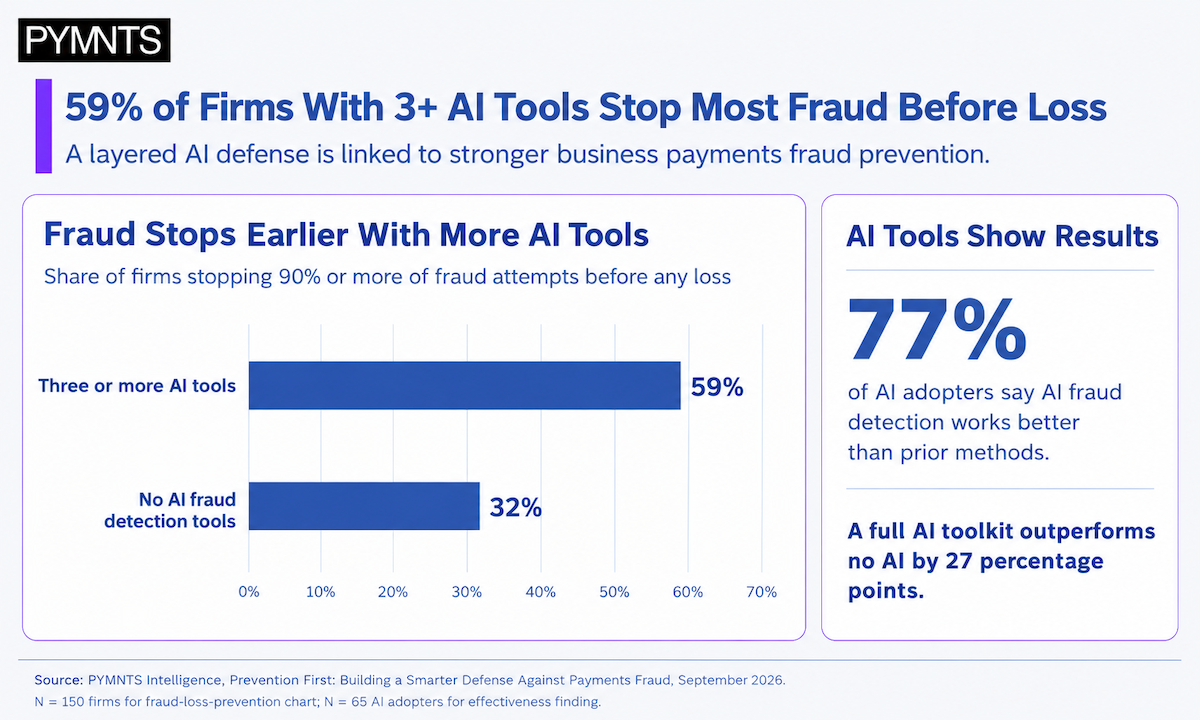Firms-With-3-Al-Tools-Stop-Most-Fraud-Before-Loss