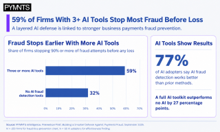 59% of Firms With AI Fraud Defenses Stop Losses Before They Start