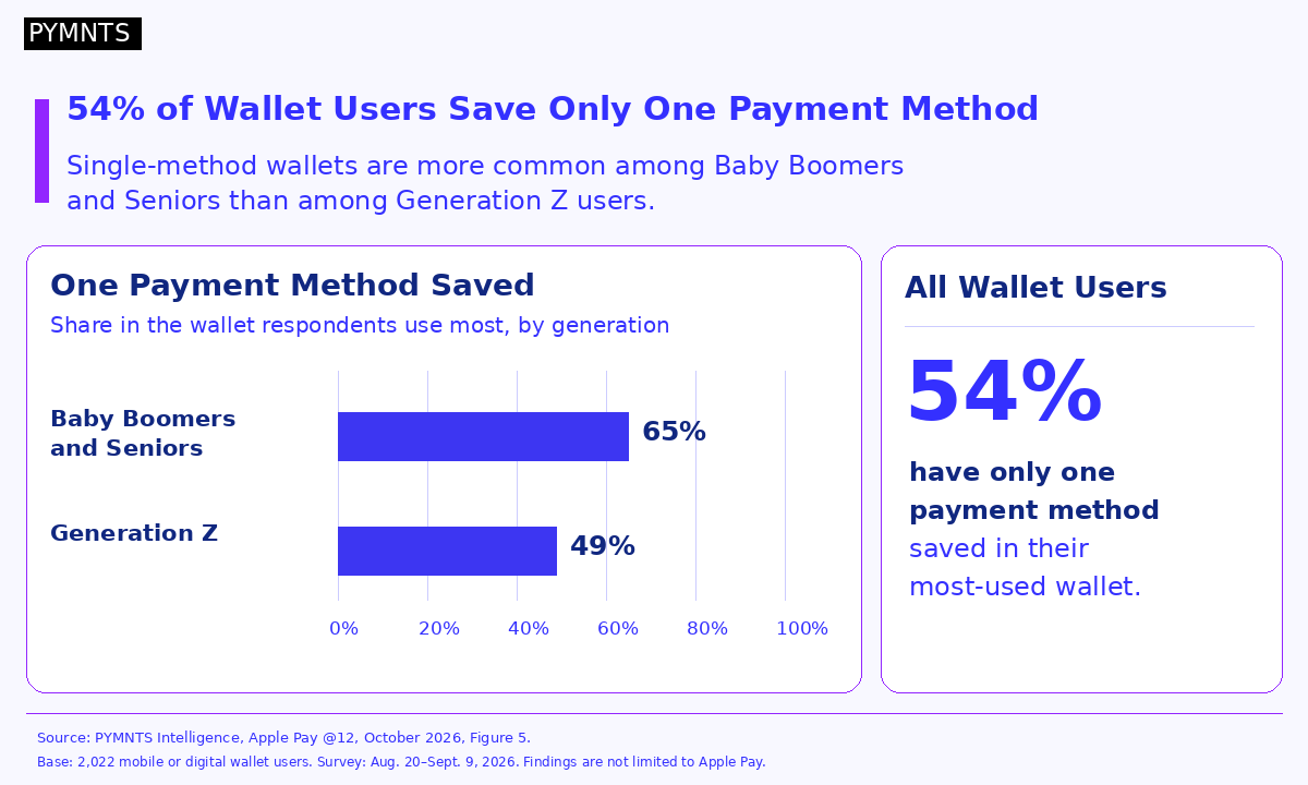54% of Wallet Users Keep Just One Payment Method Saved